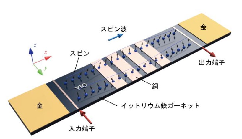 スピン波IC